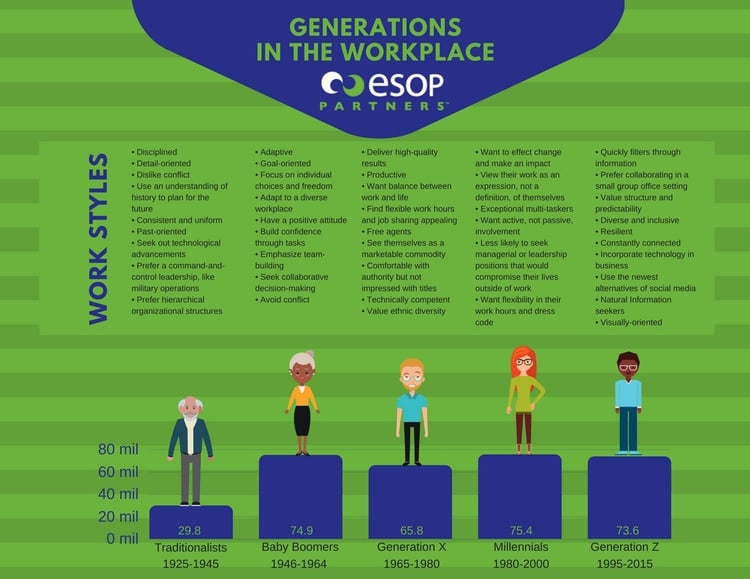 Generations in the Workplace Infographic ESOP Partners